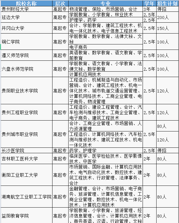2021年贵州省成人高考招生院校及专业明细