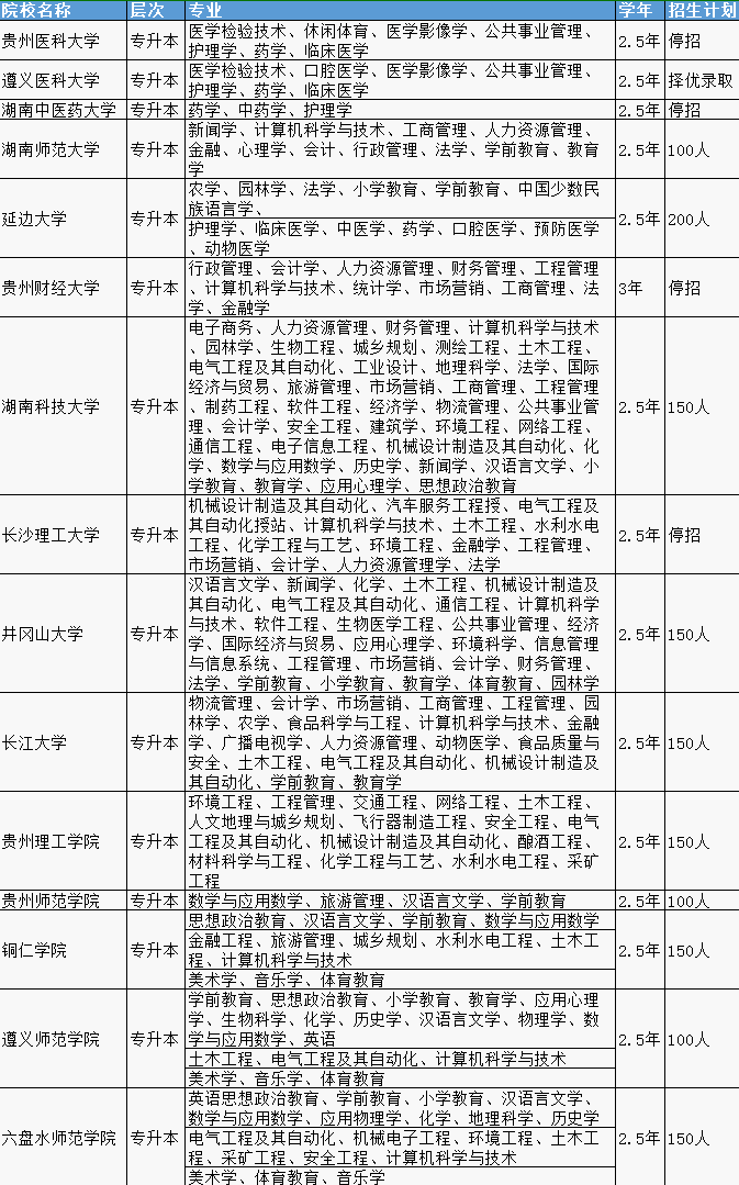 2021年贵州省成人高考招生院校及专业明细