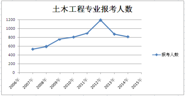贵州成人高考专升本热门专业-土木工程专业