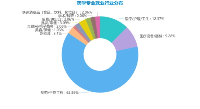 贵州成人高考专升本专业-药学专业介绍