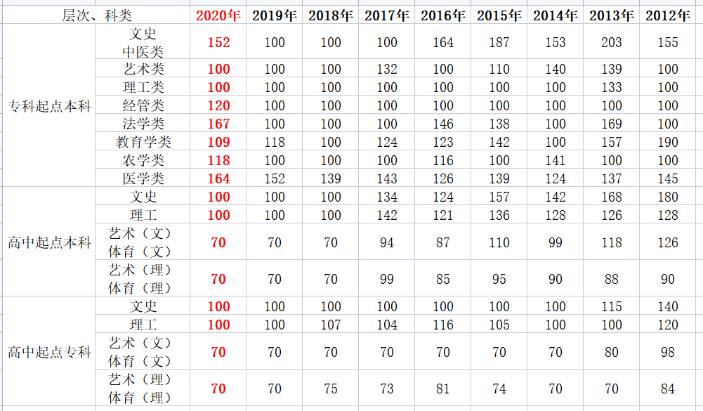 汇总！贵州成考2012-2020年最低录取分数线(图1)