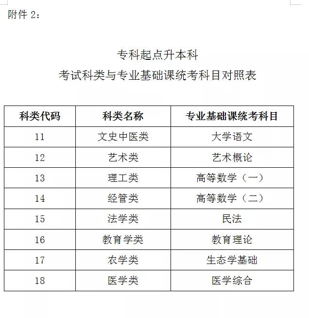 成人高考报考层次有三种：高起专、高起本、专升本。 　　1、高起专  　　文科:语文、数学(文)、英语  　　理科:语文、数学(理)、英语  　　2、高起本  　　文科:语文、数学(文)、英语、史地  　　理科:语文、数学(理)、英语、理化  　　3、专升本  　　政治、英语、公共基础课(如图)