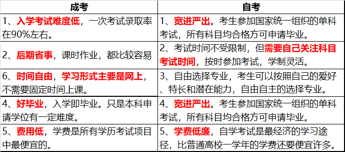 1分钟了解贵州成考与贵州自考的区别