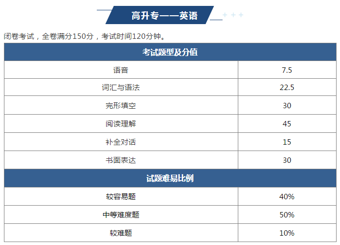 2022年六盘水成人高考难吗？