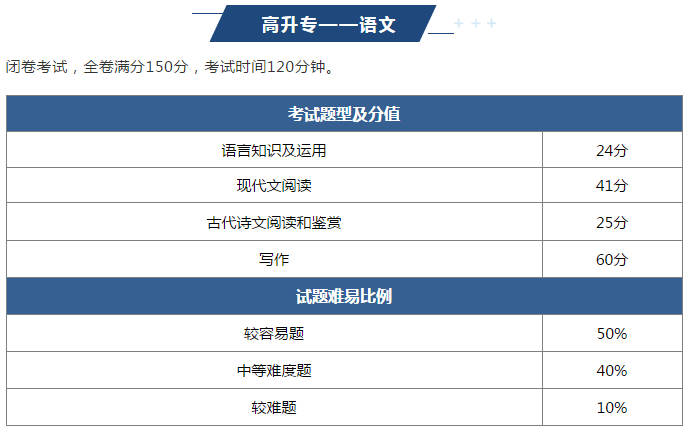 2022年清镇成人高考难吗？