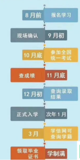 2022年贵州成人高考函授报考指南：报名时间、条件、考试流程