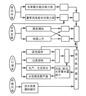 2022年贵州成考高起点史地综合考试地里简答题练习008