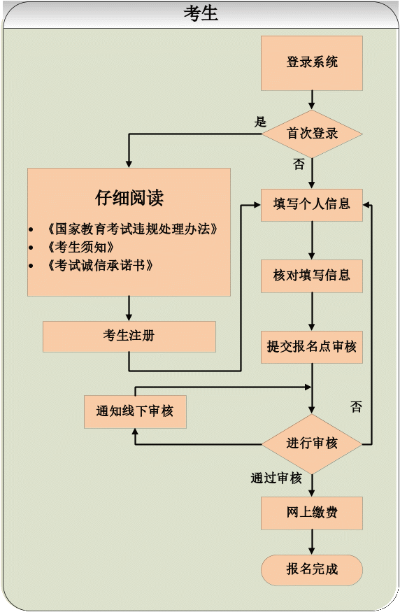 贵州省成人高考网上报名操作手册