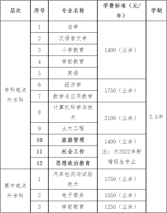 2023年六盘水成人高考要多少学费？