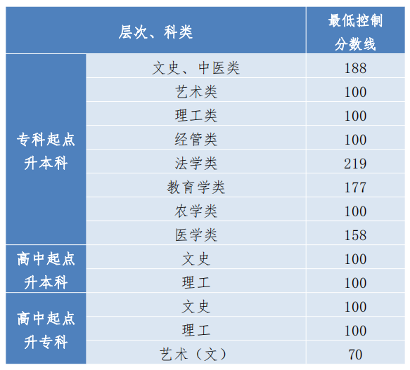 2023年贵州成人高考最低录取分数线