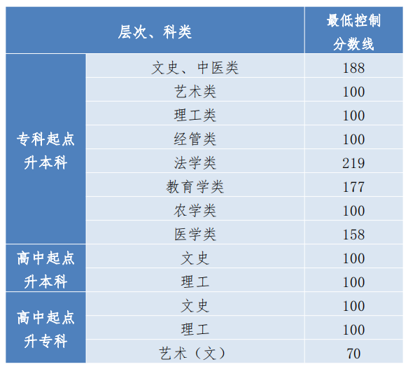 2025年贵州成人高考分数线是多少呢？