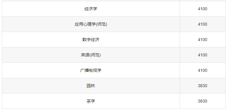 2024年黔西南成人高考学费是多少？