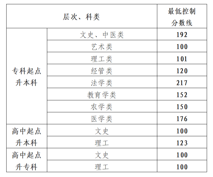 2024年贵州成人高考最低录取控制分数线