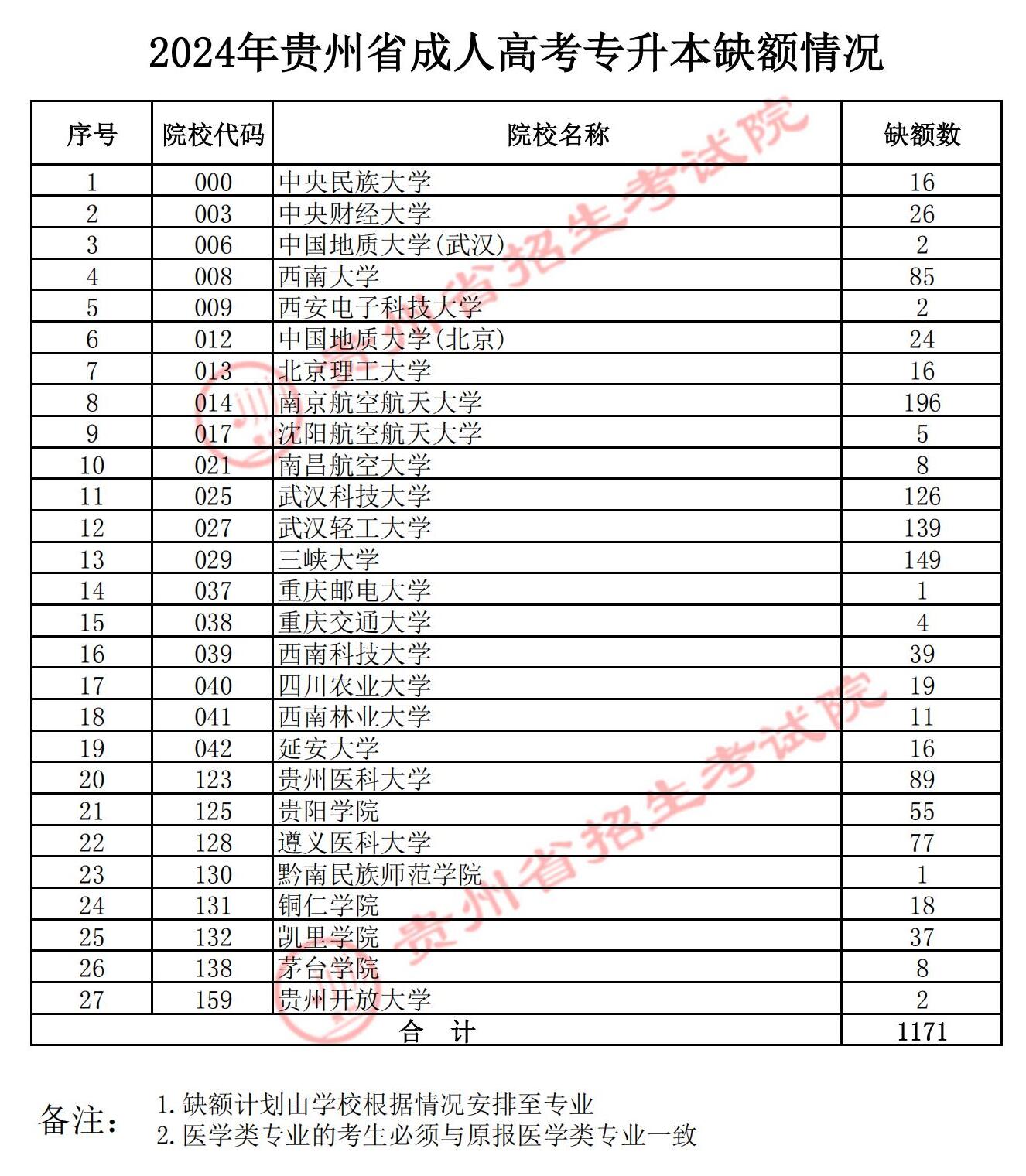 2024年贵州成人高考录取查询时间：12月20日