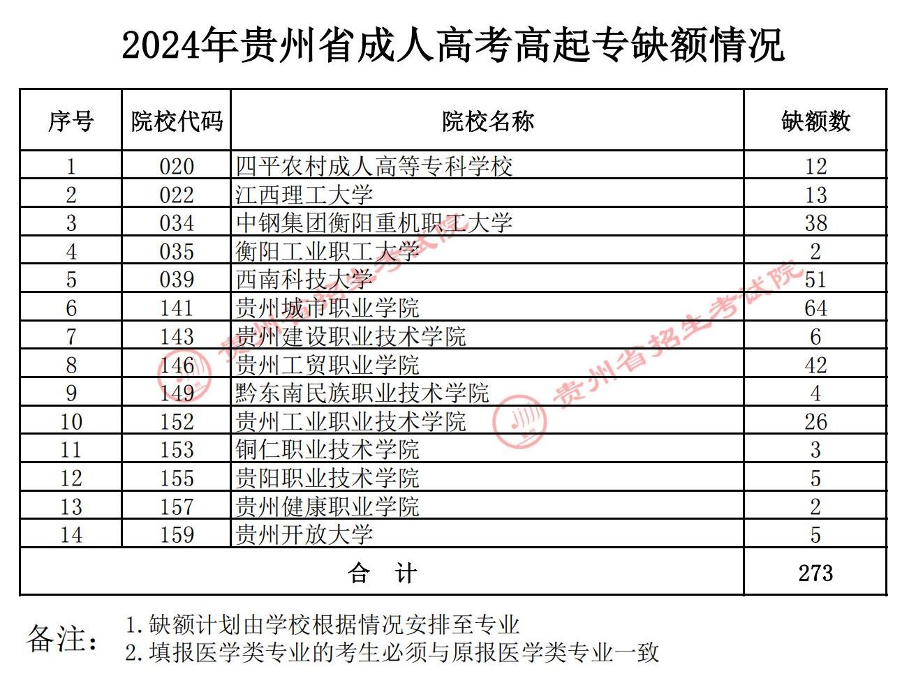 2024年贵州成人高考录取查询时间：12月20日