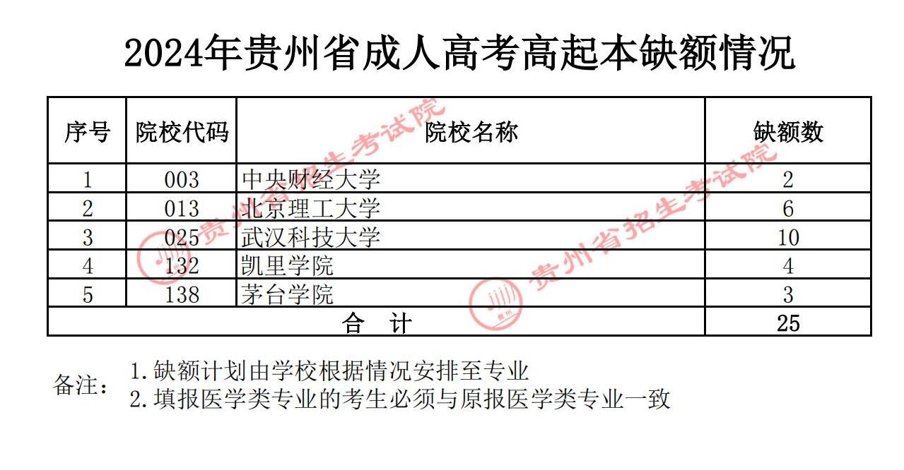 2024年贵州成人高考录取查询时间：12月20日