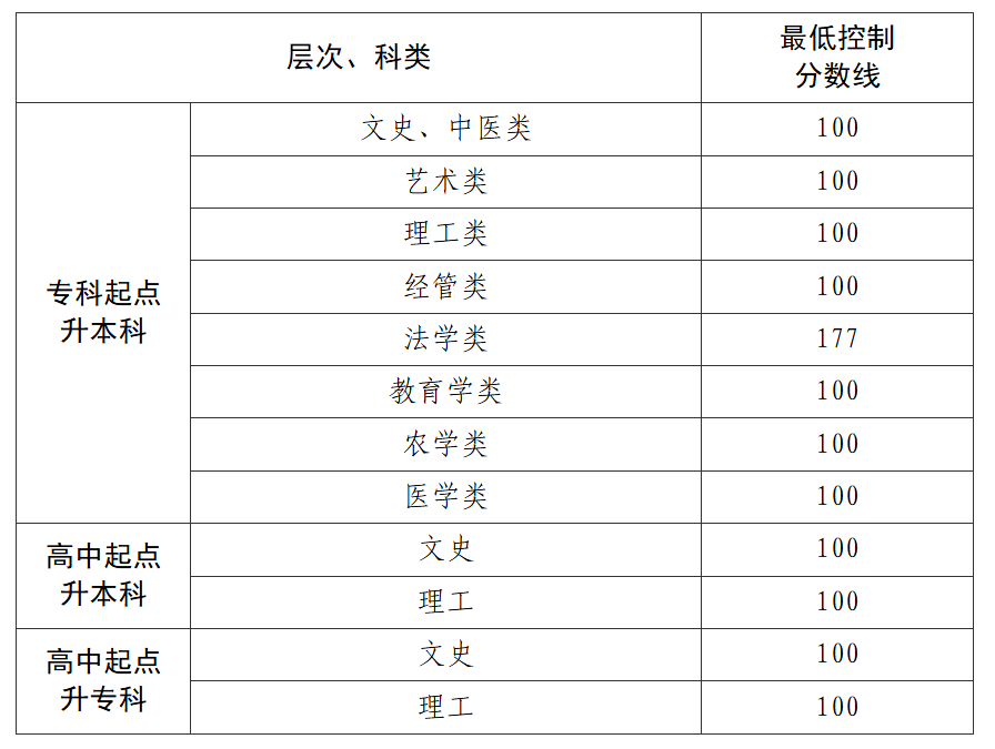 2025年贵州省成人高校招生最低录取控制分数线划定