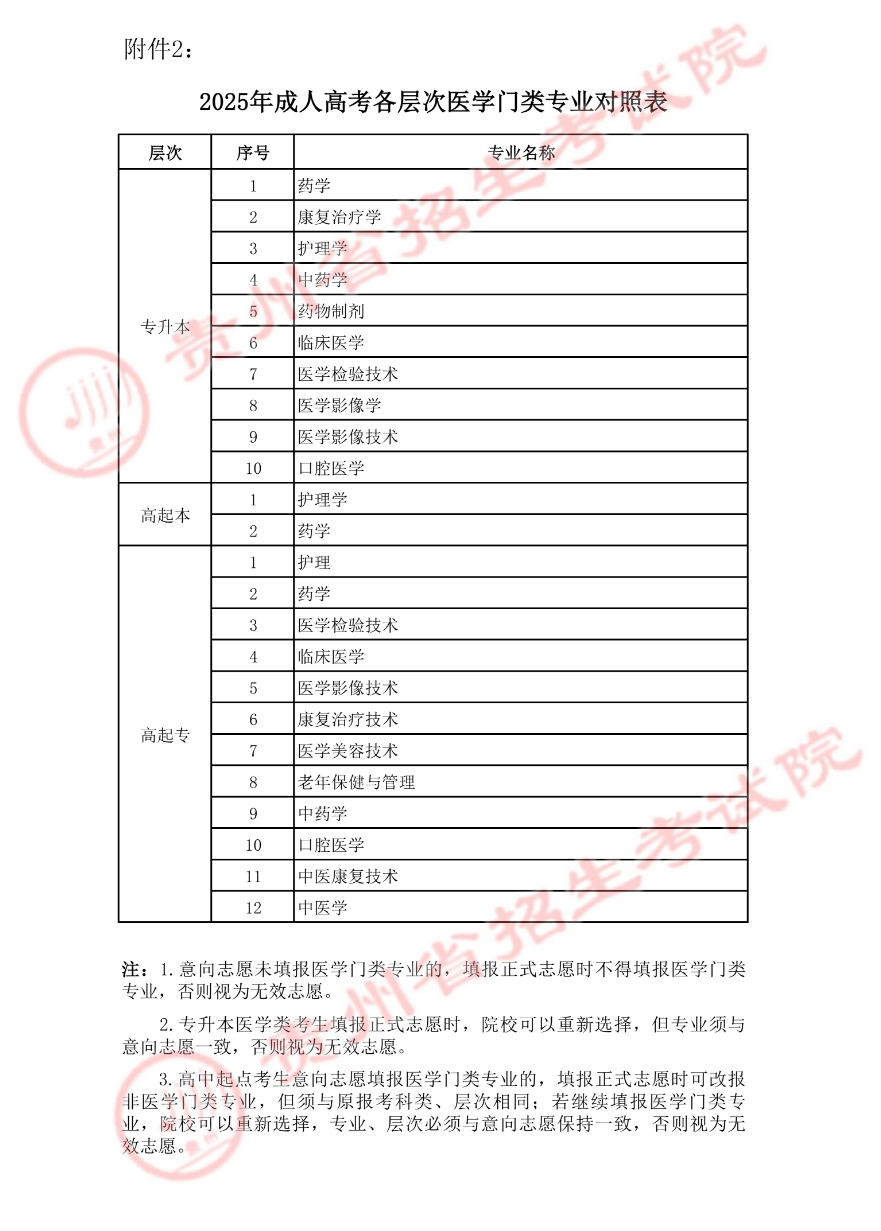 2025年贵州省成人高考正式志愿填报将于12月1日开始，现将有关事项通告如下：  一、填报时间  2025年12月1日00：00至12月5日24:00。  二、填报方式  登录贵州省招生考试院网站（https://zsksy.guizhou.gov.cn/）考试招生报名入口，进入贵州省成人高考网上报名系统进行填报。  三、注意事项  （一）按照教育部下达的第二阶段各院校各专业招生计划，部分院校和专业原招生计划被取消（详见附件1），考生意向志愿院校（专业）计划被取消的，须根据自身情况在填报正式志愿时作出修改，否则将不能参加投档、录取。  （二）所有考生填报正式志愿时，层次、科类须与意向志愿相同，否则将视为无效志愿。  （三）意向志愿未填报医学门类（详见附件2，下同）专业的，填报正式志愿时不得填报医学门类专业，否则将视为无效志愿。  （四）医学门类考生填报正式志愿时，填报的医学门类专业名称须与意向志愿一致，填报与意向志愿不一致医学门类专业的，视为无效志愿。其中，高中起点医学门类考生填报正式志愿时，除按规定填报医学门类专业外，也可选择填报非医学门类专业（科类须与意向志愿相同）。  （五）未在规定时间内按要求填报正式志愿或填报的正式志愿为无效志愿的，录取时按意向志愿进行投档。