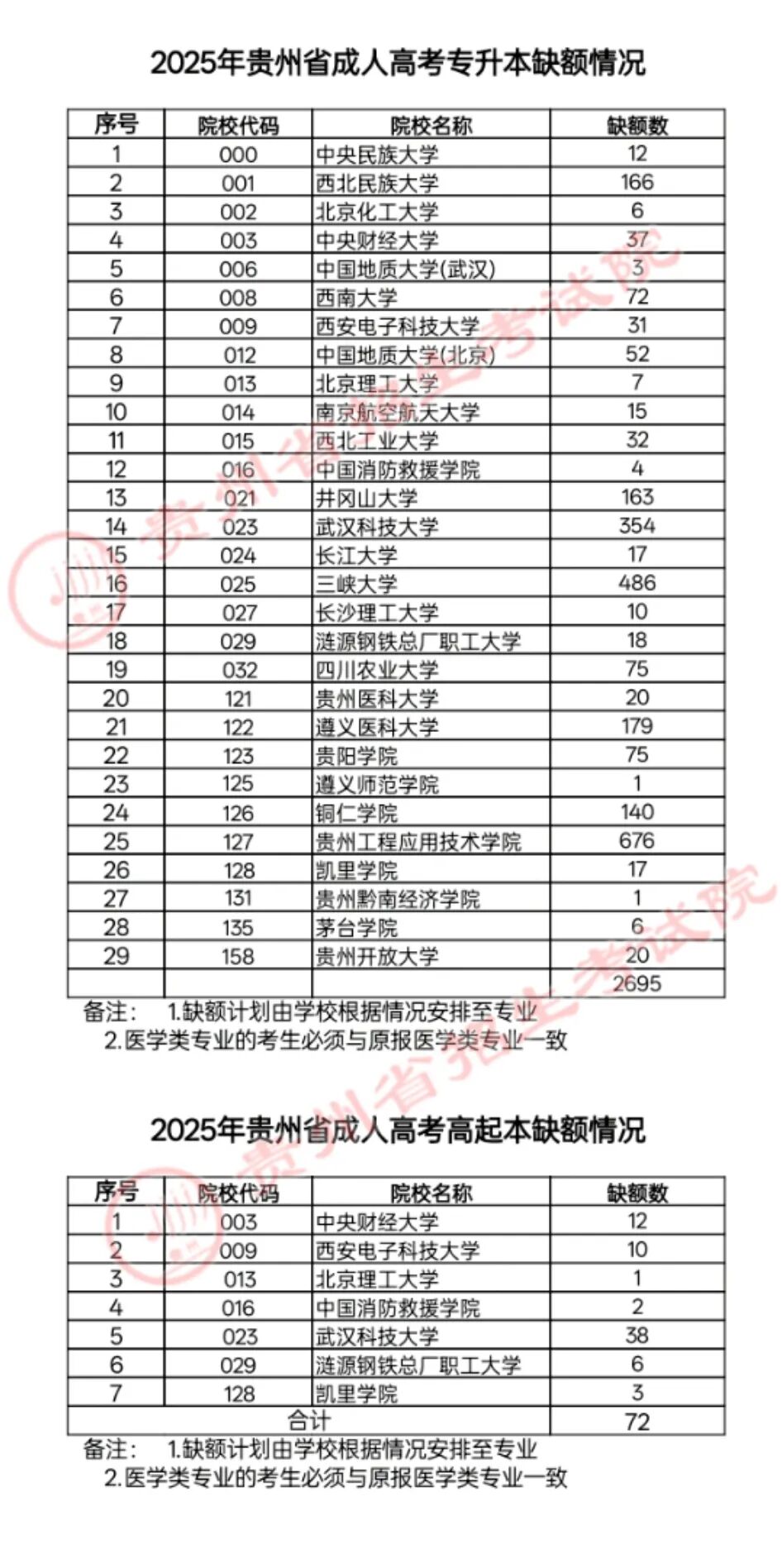 贵州省2025年成人高校招生征集志愿填报公告？