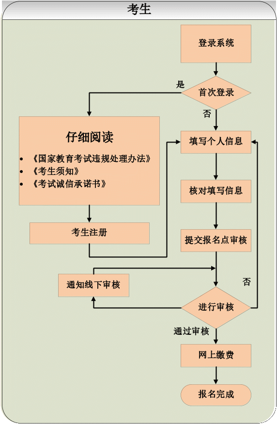2026年贵州省成人高考网上报名操作手册