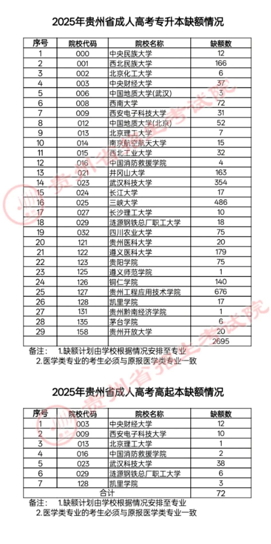 2025年贵州成人高考正式志愿填报公告