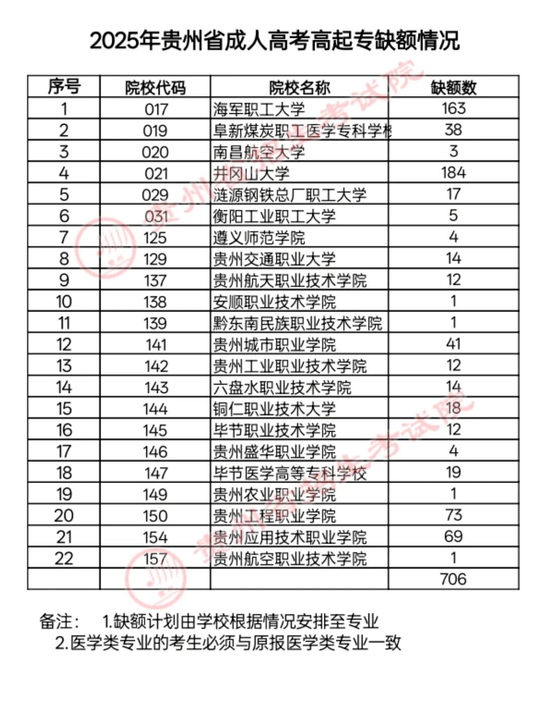 2025年贵州成人高考正式志愿填报公告