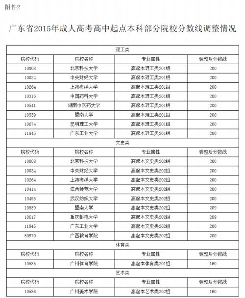 关于调整贵州省2015年成人高校招生专科起点本科、高中起点本科及高中起点专科（脱产）