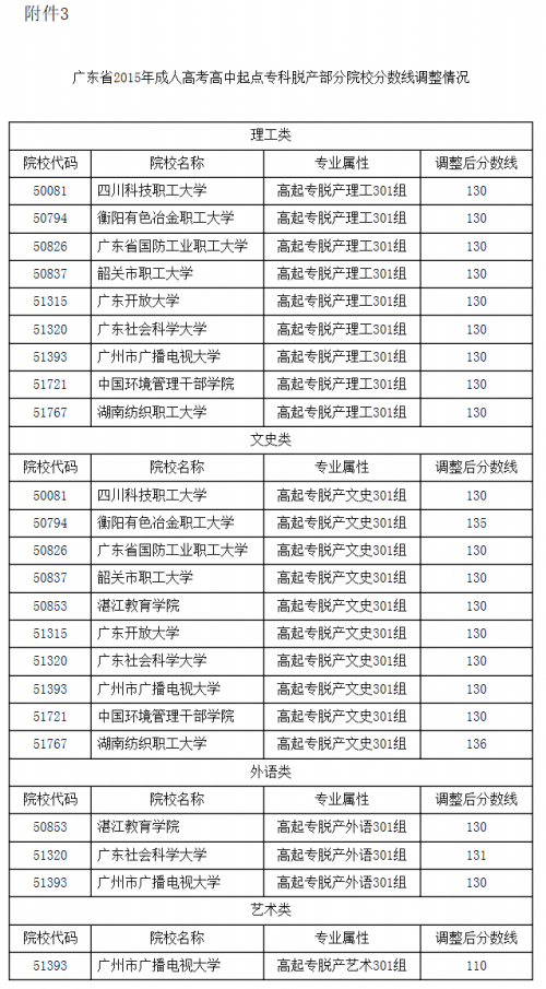 关于调整贵州省2015年成人高校招生专科起点本科、高中起点本科及高中起点专科（脱产）